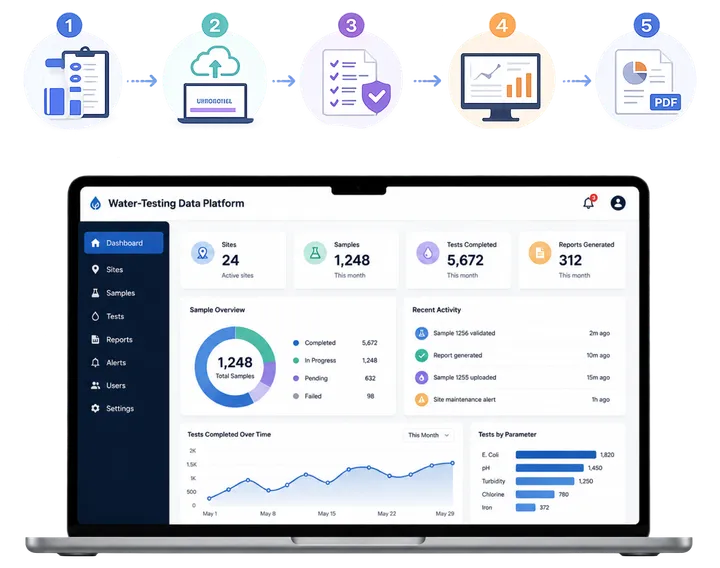 Water-Testing Data Platform mockup
