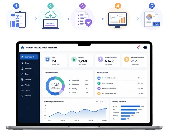 Water-Testing Data Platform preview