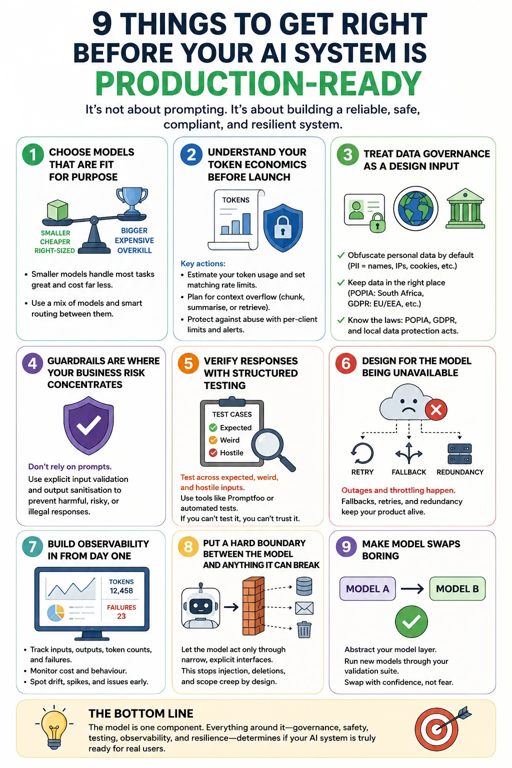 Infographic titled "9 things to get right before your AI system is production-ready", covering model choice, token economics, data governance, guardrails, testing, redundancy, observability, boundaries and model swaps