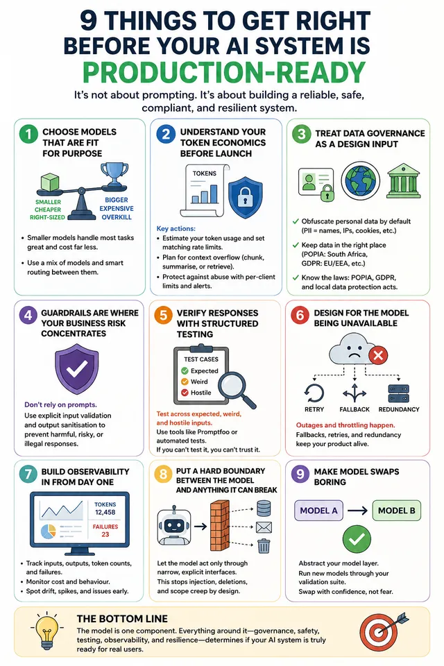 Infographic titled "9 things to get right before your AI system is production-ready", covering model choice, token economics, data governance, guardrails, testing, redundancy, observability, boundaries and model swaps