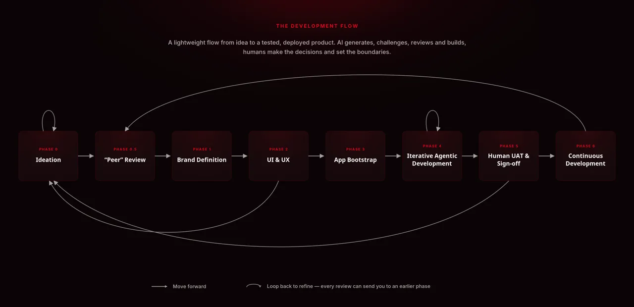 Dark diagram of an eight-phase development flow from Ideation through Peer Review, Brand Definition, UI & UX, App Bootstrap, Iterative Agentic Development and Human UAT to Continuous Development, with loop-back arrows between phases