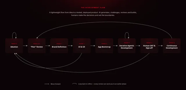 Dark diagram of an eight-phase development flow from Ideation through Peer Review, Brand Definition, UI & UX, App Bootstrap, Iterative Agentic Development and Human UAT to Continuous Development, with loop-back arrows between phases