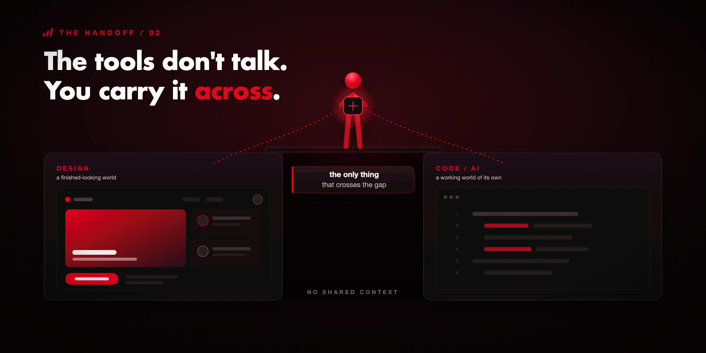 Two screens — a design tool and a code editor — side by side with no shared context between them, and a person standing on top as the only thing that crosses the gap.