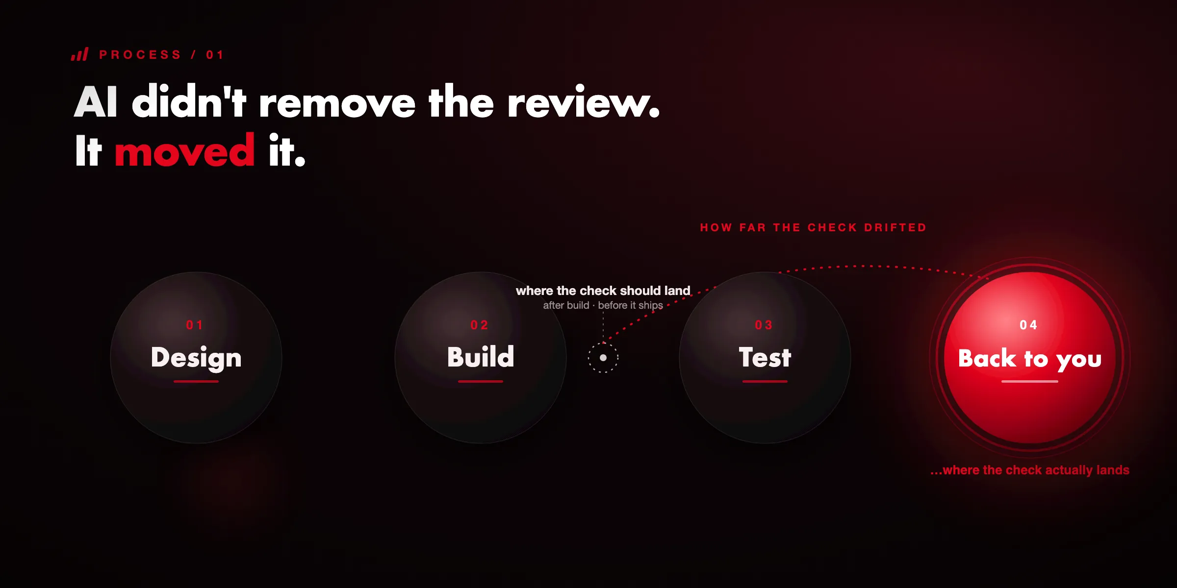 A Design, Build, Test, Back to you sequence: the review check has drifted from where it should land — after build, before it ships — to where it actually lands, back with the designer.