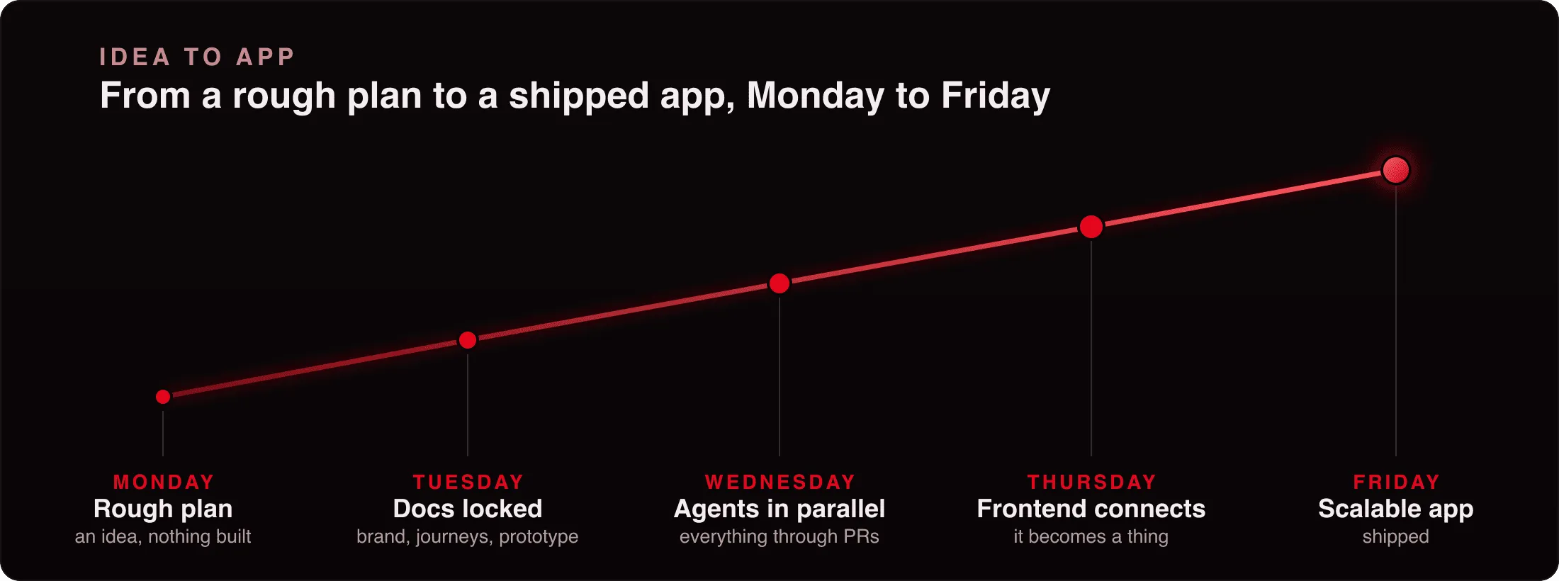 Ascending timeline from Monday to Friday: Monday, a rough plan with nothing built; Tuesday, the docs locked (brand, journeys, prototype); Wednesday, agents building in parallel through pull requests; Thursday, the frontend connecting and becoming a thing; Friday, a scalable app shipped.